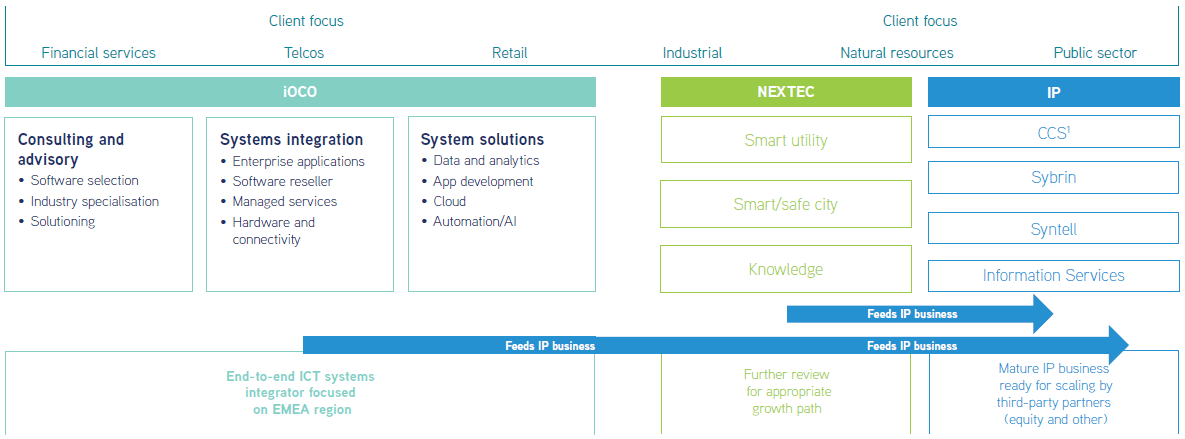 Operating model