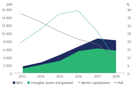 Declining RoA on increasing NAV