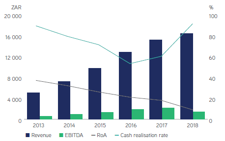 Increasing revenue and EBITDA versus declining RoA and cash realisation