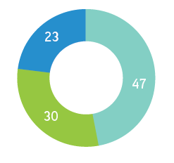 2019 Gross profit (%)