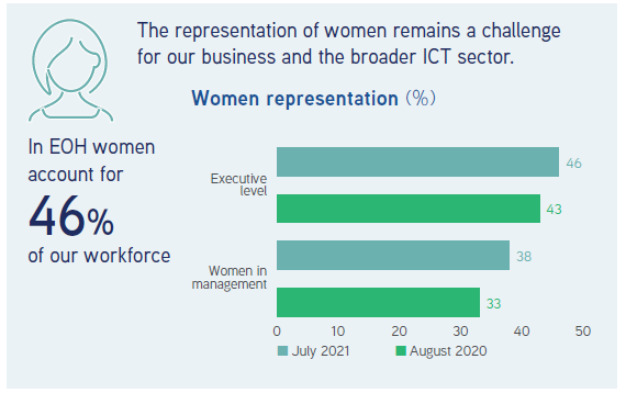 Diversity women representation