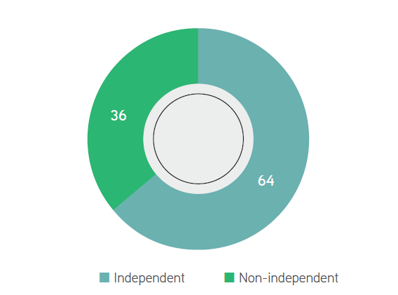 Board independence (%)