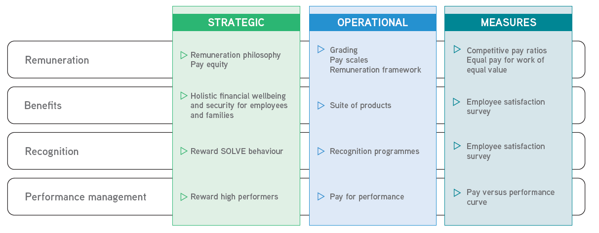 reward delivery model