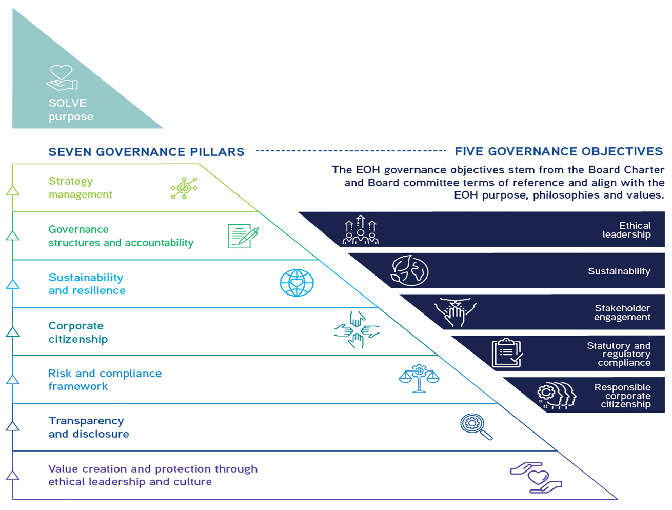 Seven pillars of governance
