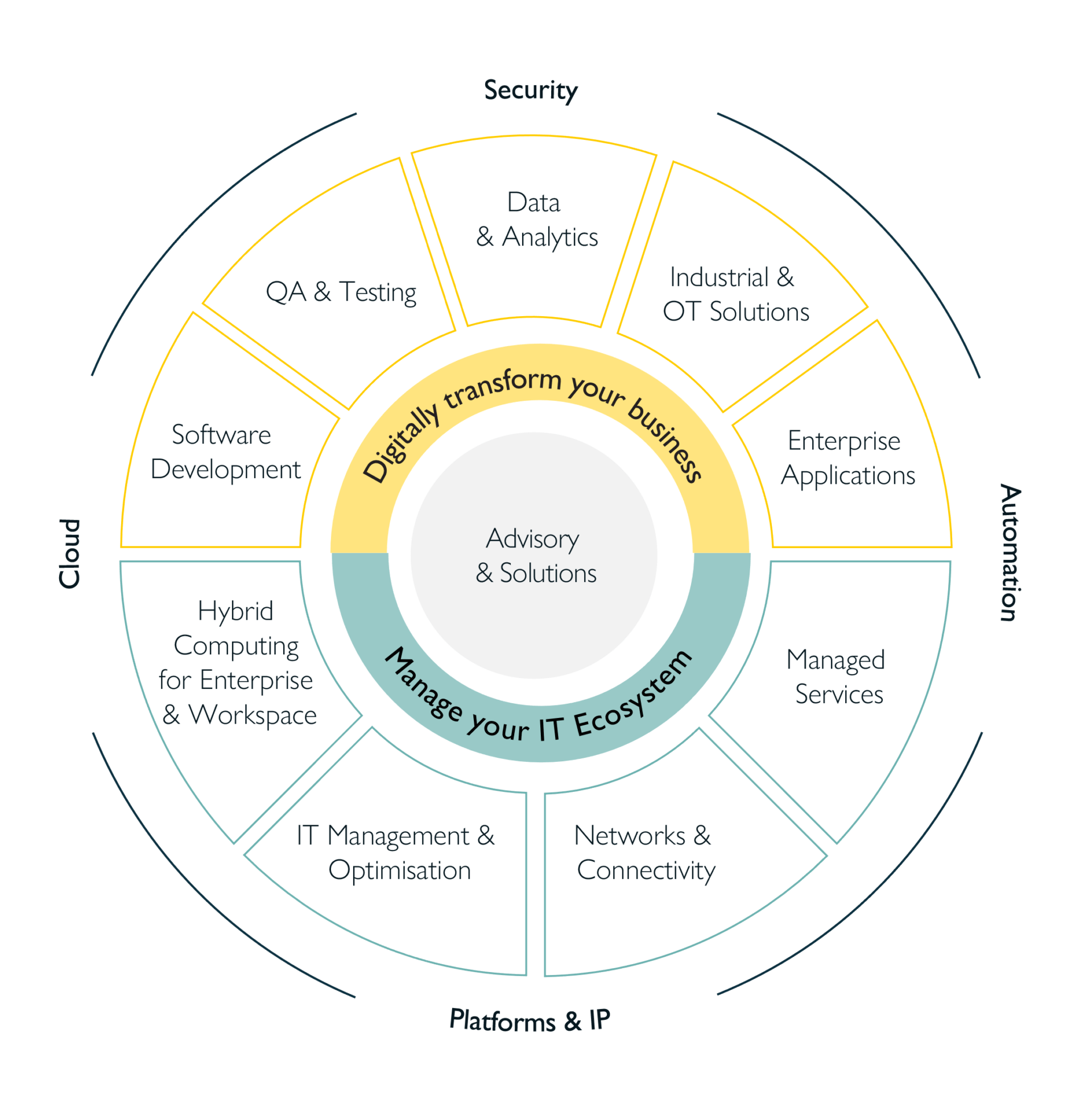 iOCO_Master-Value-Proposition_Diagram_ver4_cvdm_20210909-Read-Only-01-1920×1949 Advisory & Solution diagram