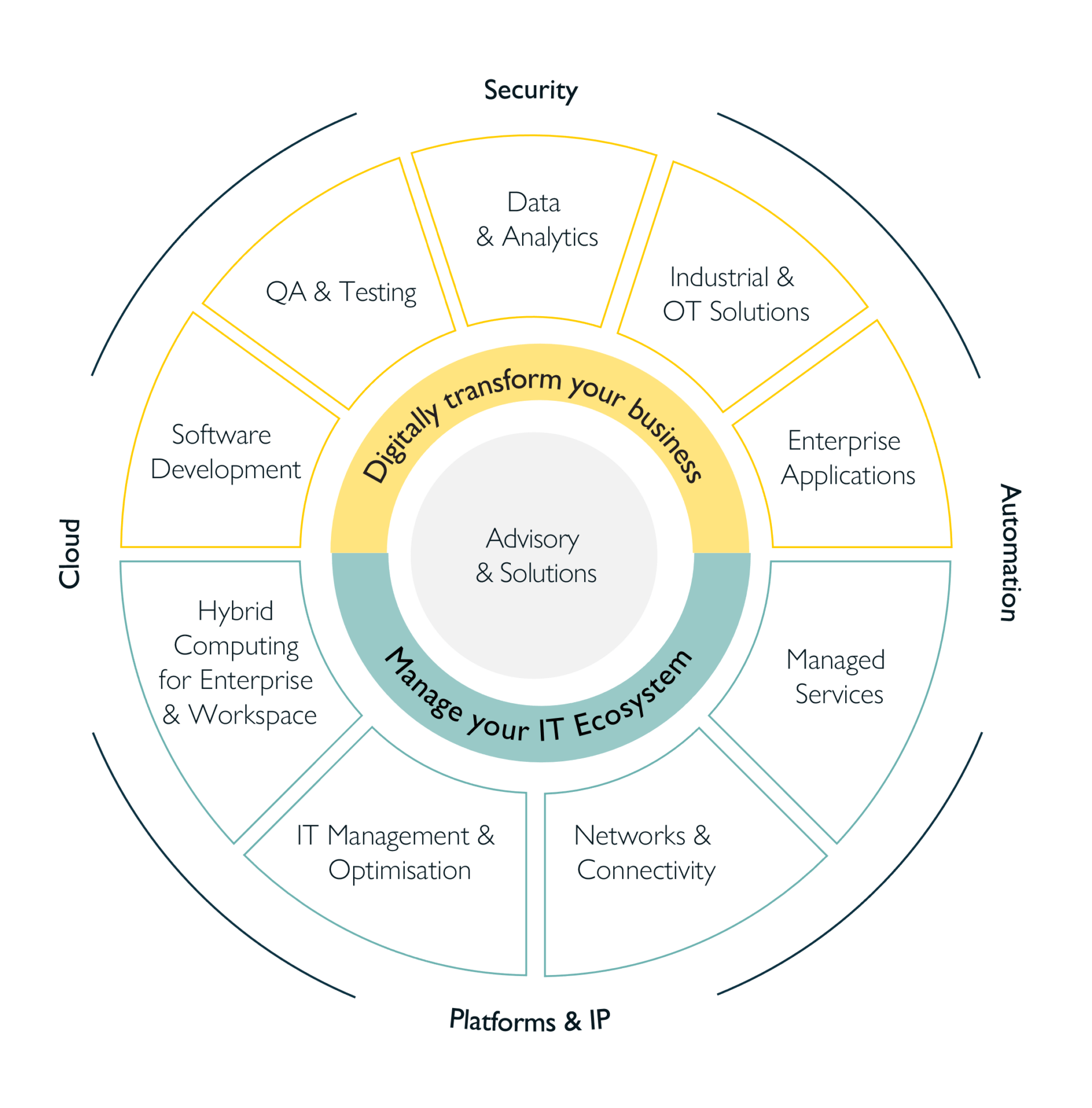 Advisory & Solution diagram